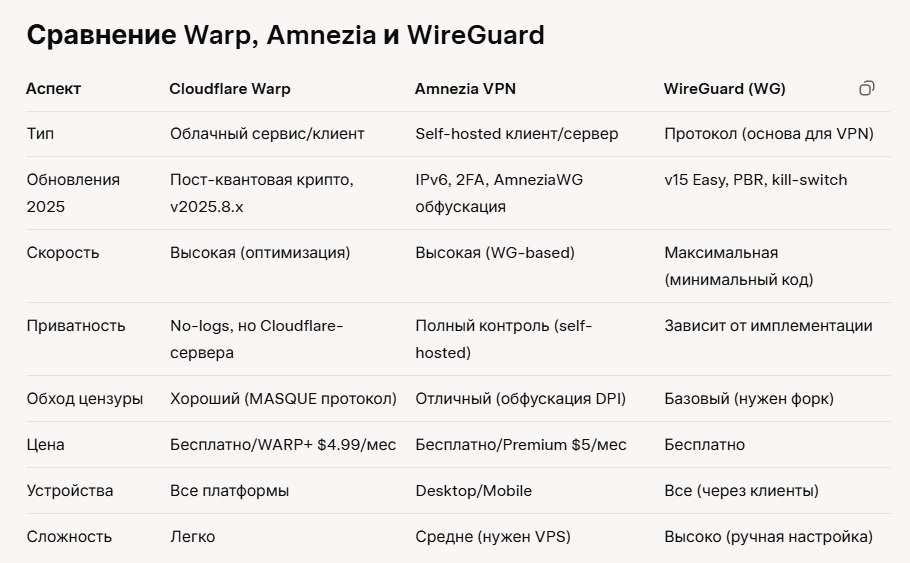 Warp, Amnezia и WireGuard: список с ключами-генераторами. Warp, Amnezia и WireGuard: список с ключами-генераторами 2025.