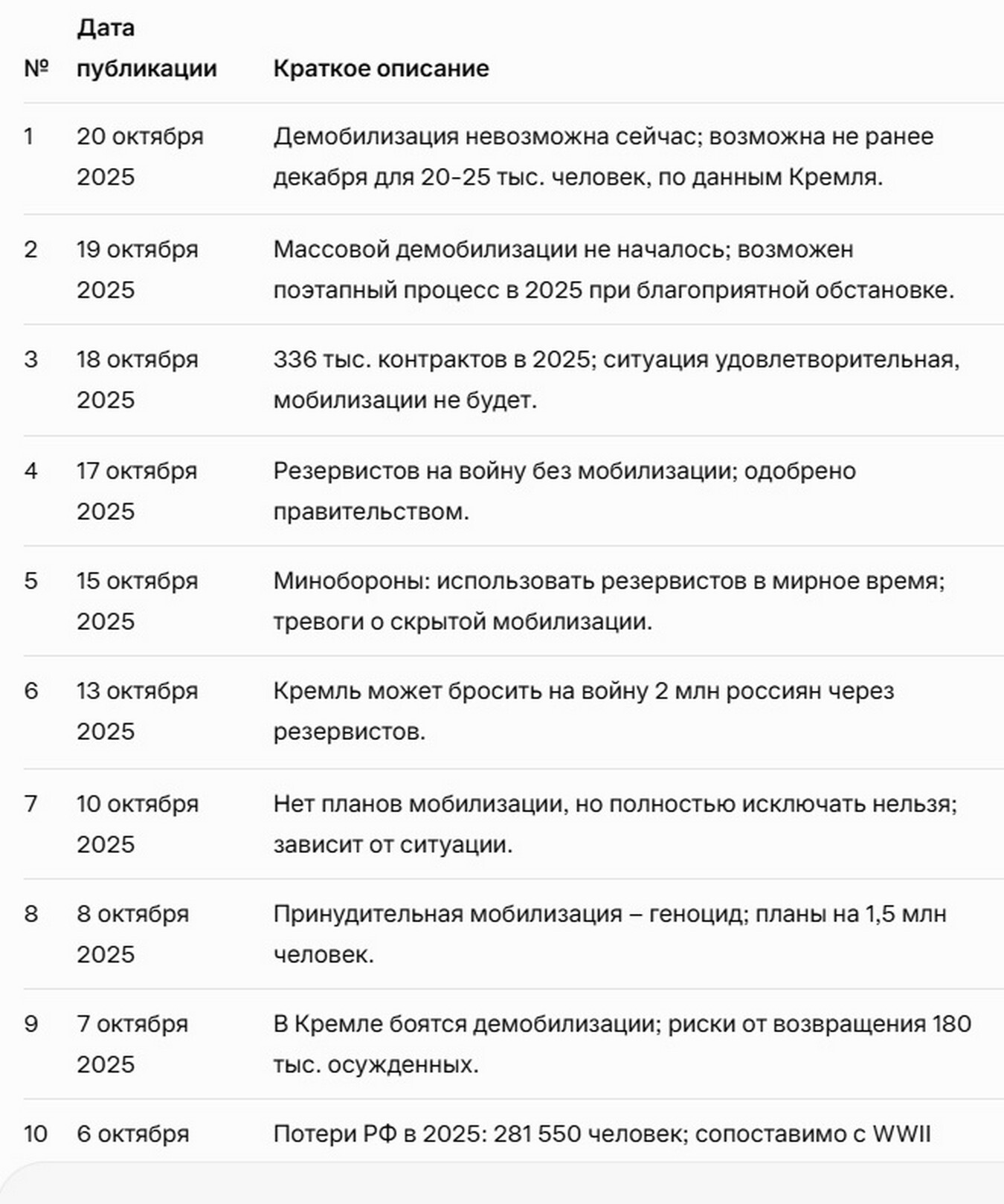Мобилизированые Смогут Демобилизироватся в Декабре 2025. Мобилизированые Смогут Демобилизироватся в Декабре.