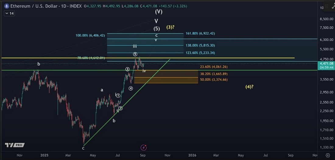 Ethereum сливает 10K ETH: что с ценой и доминацией 2025?