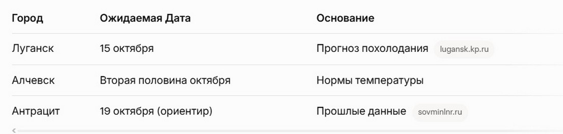 Когда Дадут Отопление в ЛНР по Городам в 2025.