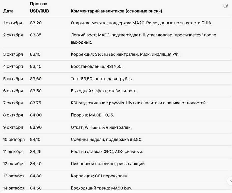 Прогноз курса доллара аналитиками на месяц по дням. Прогноз курса доллара аналитиками на месяц по дням 2025.