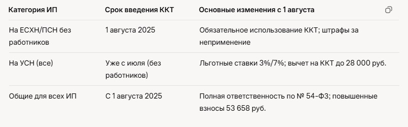 Налоговые обновления для ИП в ЛНР с 1 августа 2025.