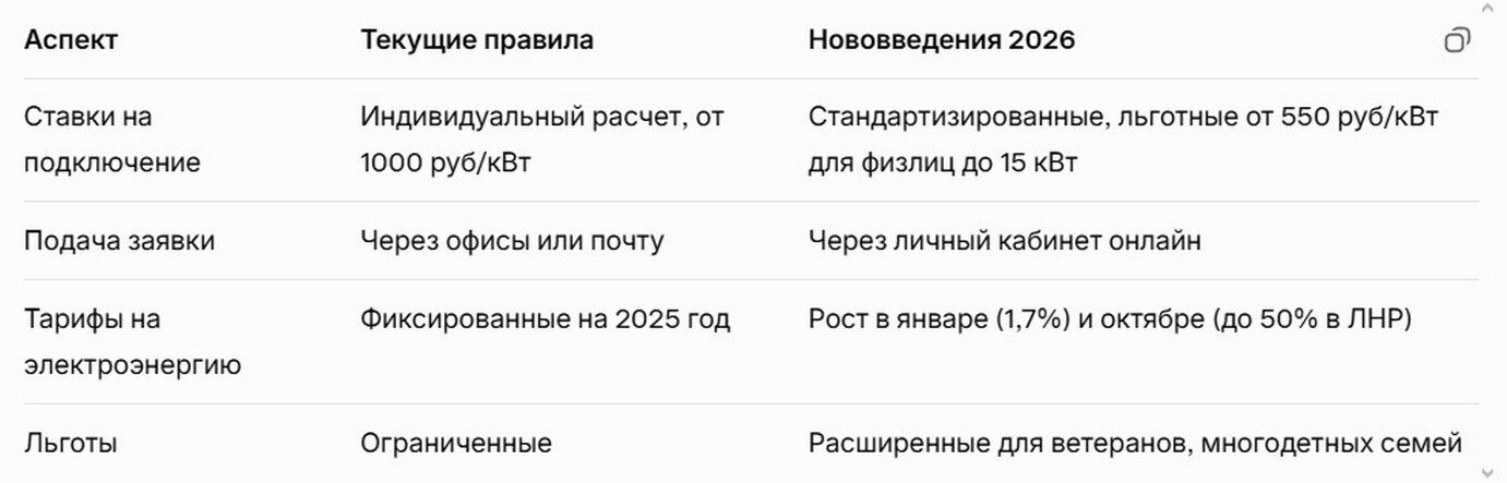 правила подключения к электросетям: Что изменится в 2026. правила подключения к электросетям: Что изменится 2026.