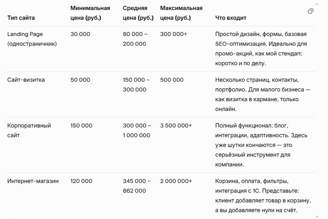 Цены на разработку сайтов в Москве: взгляд профессионала. Цены на разработку сайтов в Москве: взгляд профессионала 2025.