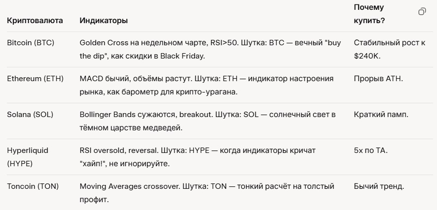 Список крипты для покупки по индикаторам 2025.