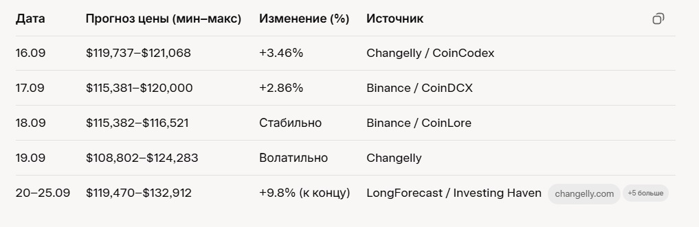 Прогноз цены Bitcoin (BTC) на сегодня 15 сентября 2025. Прогноз цены Bitcoin (BTC) на сегодня 15 сентября.