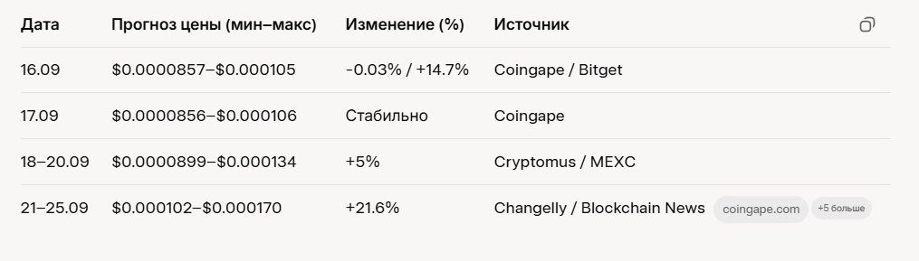 Прогноз цены Bitcoin (BTC) 15 сентября. Прогноз цены Bitcoin (BTC) 15 сентября 2025.
