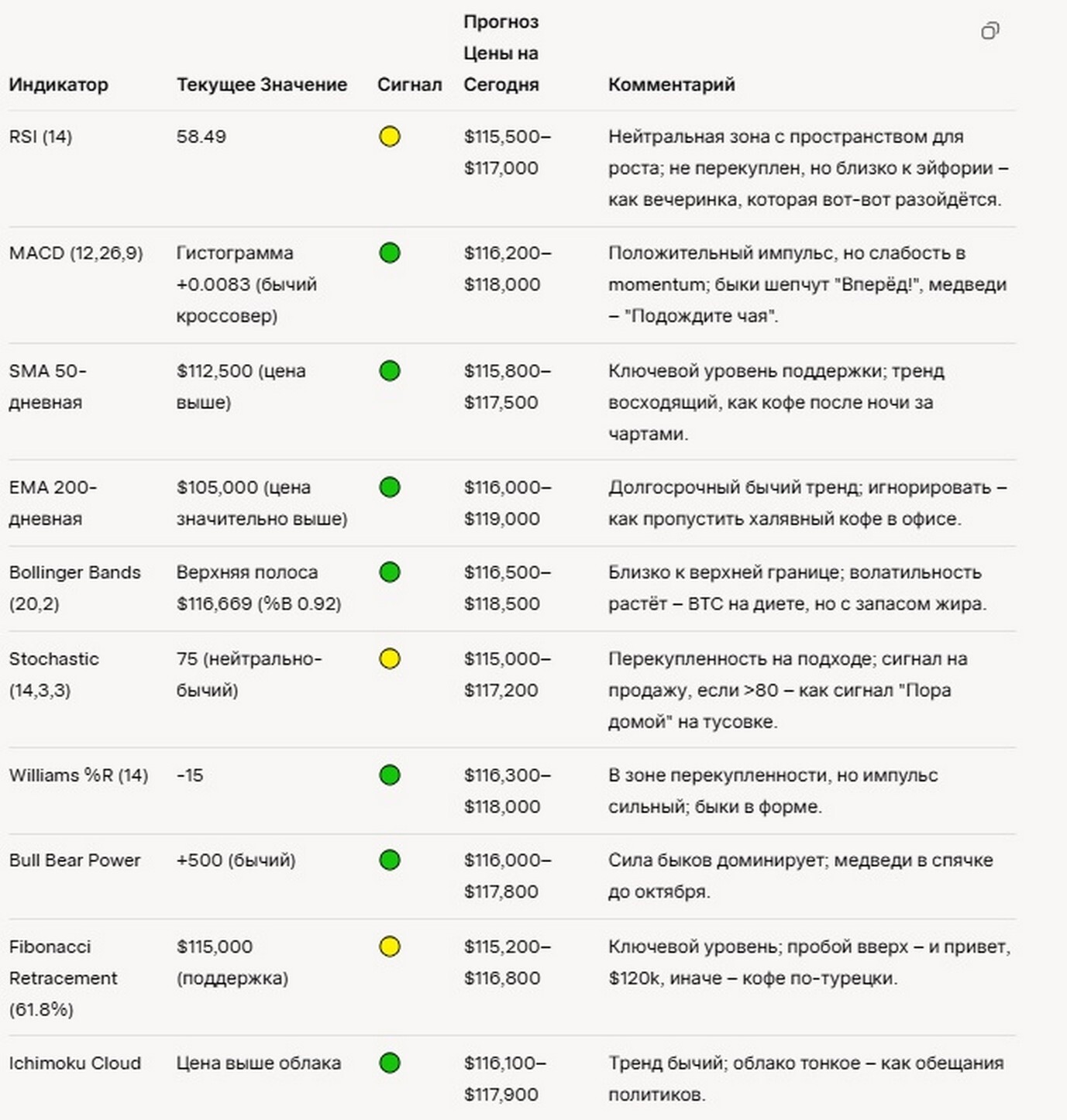 Прогноз цены Bitcoin (BTC) на сегодня 15 сентября 2025. Прогноз цены Bitcoin (BTC) на сегодня 15 сентября.