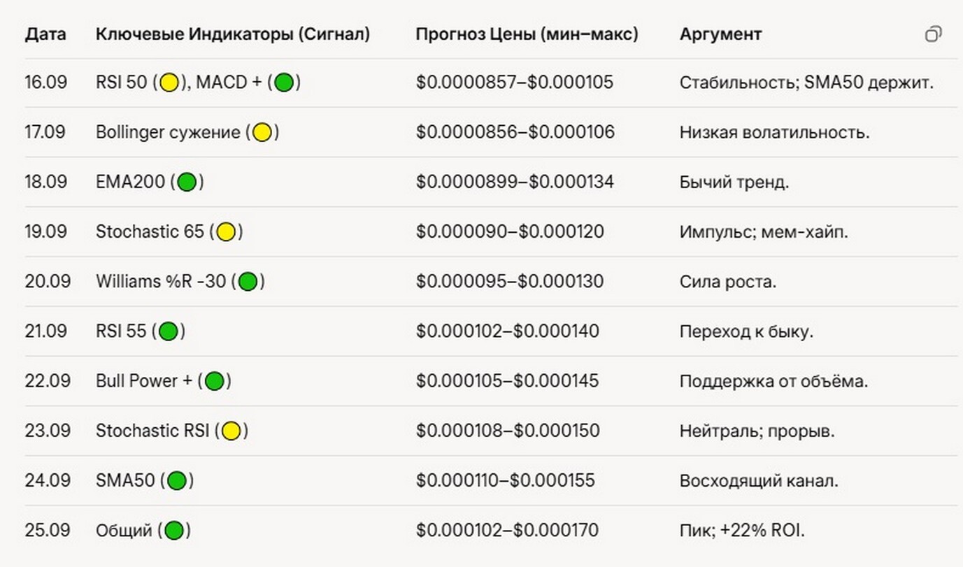 Прогноз цены монеты FLOKI 10 дней. Прогноз цены монеты FLOKI 10 дней 2025.