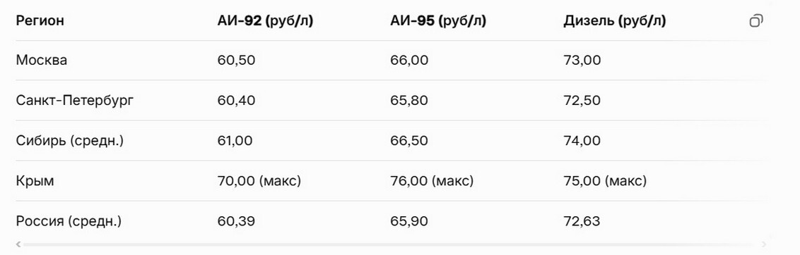 Цена на бензин в России 2025.