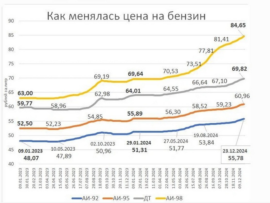 Цена на бензин в России 2025.