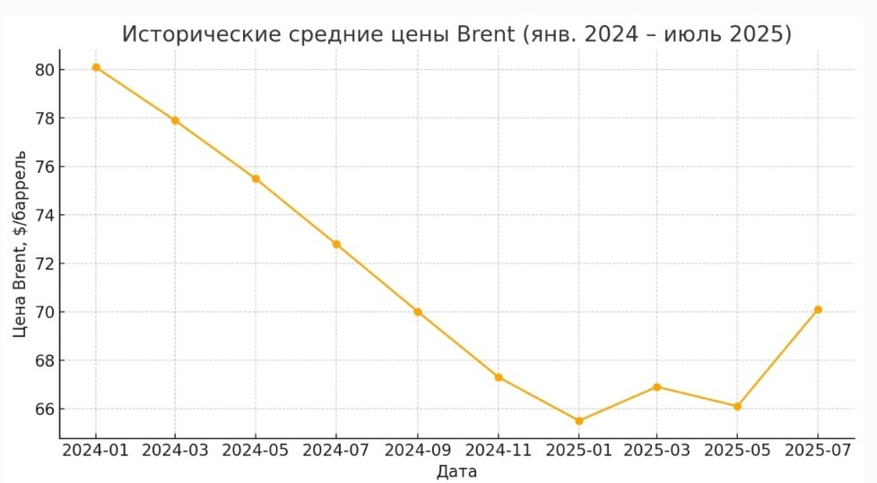 Рост цен на топливо в 2025 году.