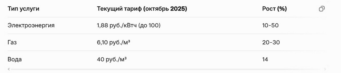 Повышение Всех Тарифов в ЛНР в Октябре 2025.