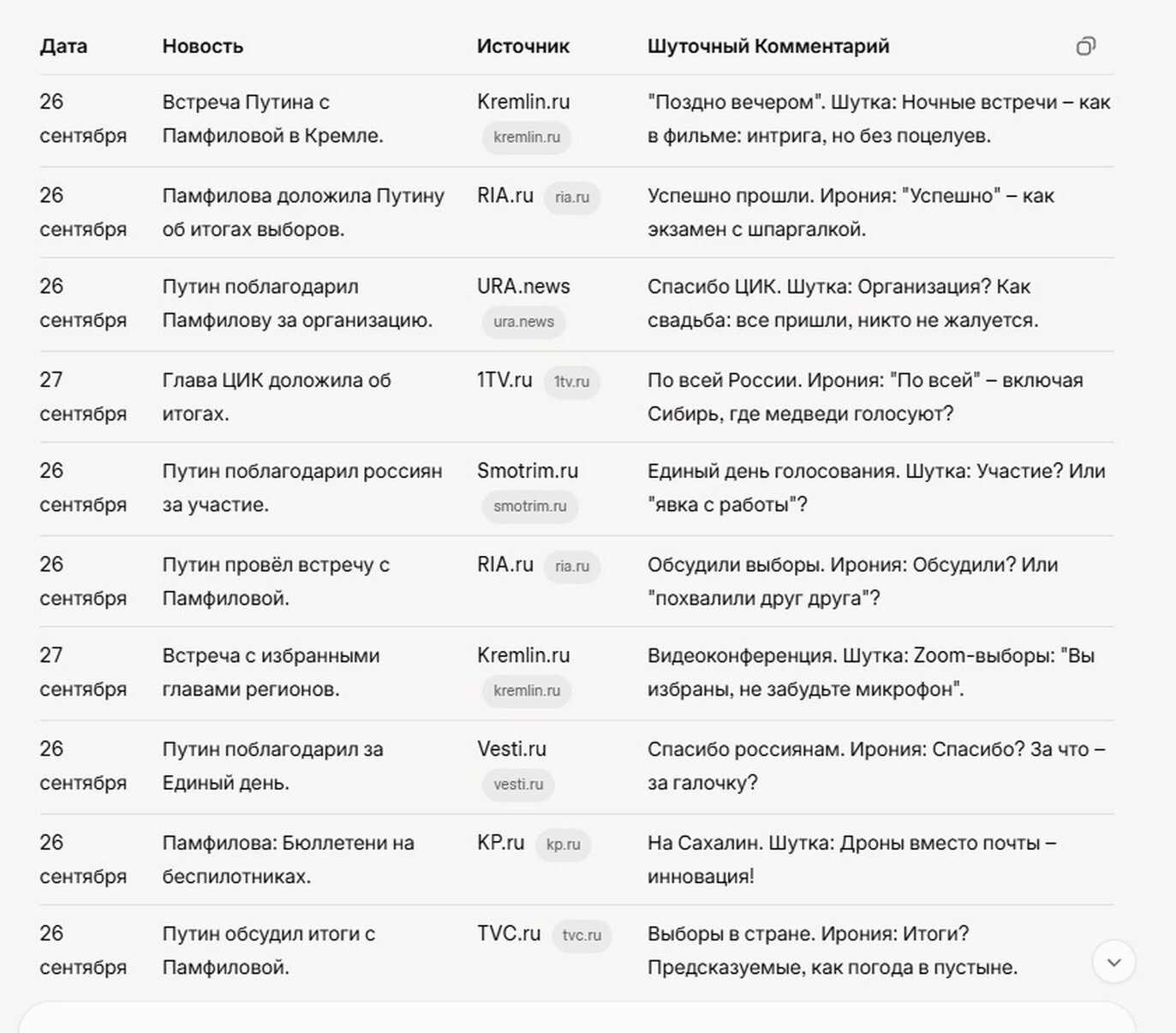 Путин Поблагодарил ЦИК за Проведение Выборов по Всей России 2025.