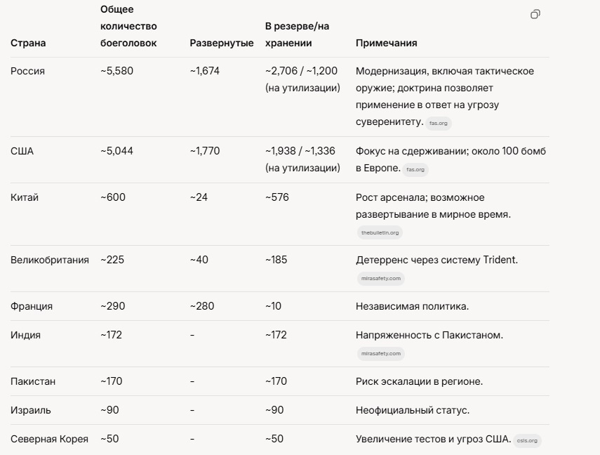Ядерная угроза в 2025 году. Ядерная угроза в 2025.