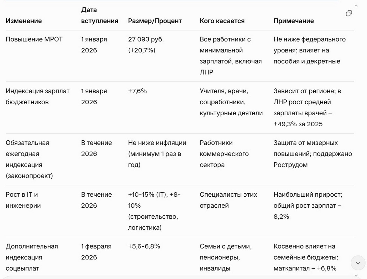 Список ключевых изменений в зарплатах на 2026 год. Список ключевых изменений в зарплатах.